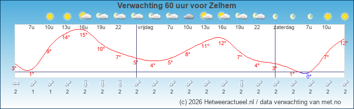 Korte termijn verwachting Zelhem