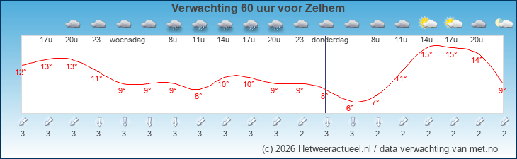Korte termijn verwachting Zelhem