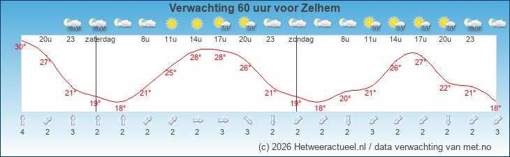 Korte termijn verwachting Zelhem