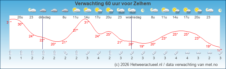Korte termijn verwachting Zelhem