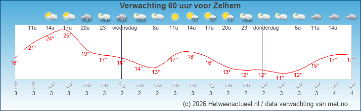Korte termijn verwachting Zelhem