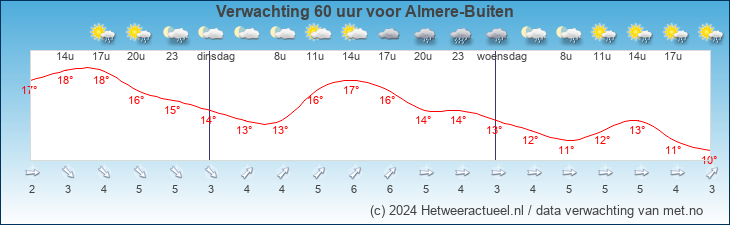 Korte termijn verwachting Almere-Buiten