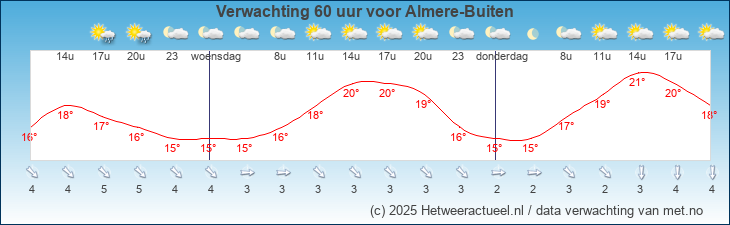 Korte termijn verwachting Almere-Buiten