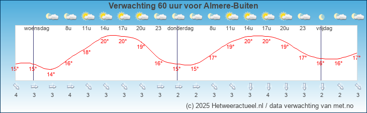 Korte termijn verwachting Almere-Buiten
