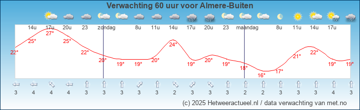 Korte termijn verwachting Almere-Buiten