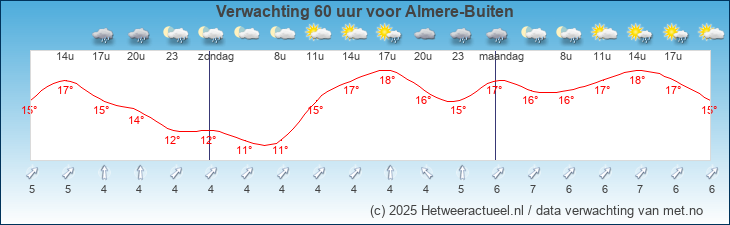 Korte termijn verwachting Almere-Buiten