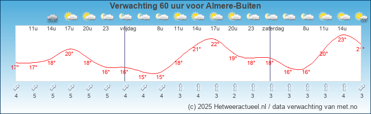 Korte termijn verwachting Almere-Buiten