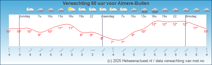 Korte termijn verwachting Almere-Buiten
