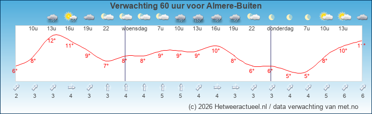 Korte termijn verwachting Almere-Buiten