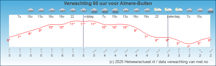 Korte termijn verwachting Almere-Buiten