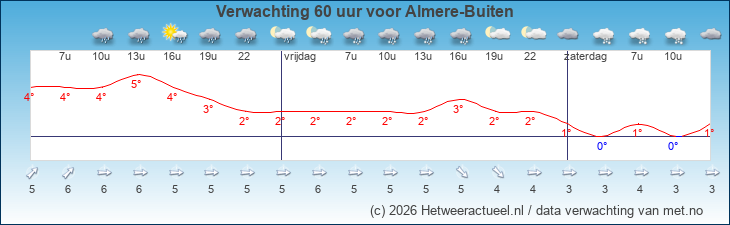 Korte termijn verwachting Almere-Buiten
