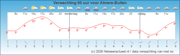 Korte termijn verwachting Almere-Buiten