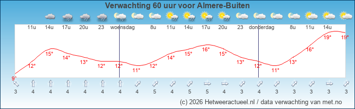 Korte termijn verwachting Almere-Buiten