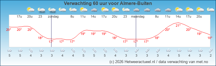 Korte termijn verwachting Almere-Buiten