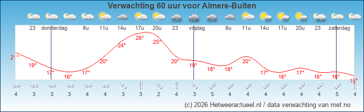 Korte termijn verwachting Almere-Buiten