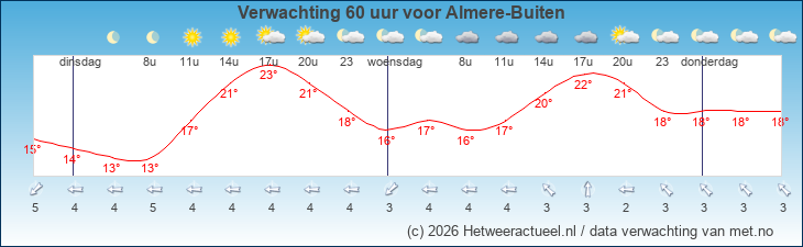 Korte termijn verwachting Almere-Buiten
