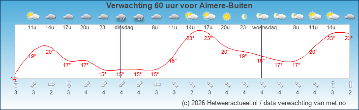 Korte termijn verwachting Almere-Buiten