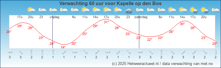 Korte termijn verwachting Kapelle op den Bos