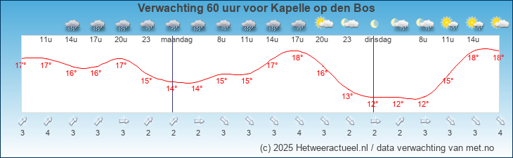 Korte termijn verwachting Kapelle op den Bos