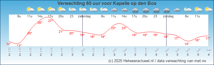 Korte termijn verwachting Kapelle op den Bos