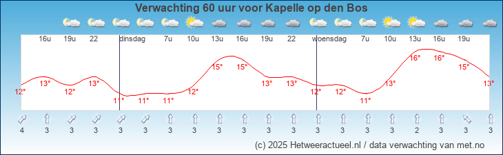 Korte termijn verwachting Kapelle op den Bos