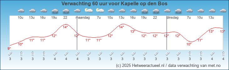 Korte termijn verwachting Kapelle op den Bos