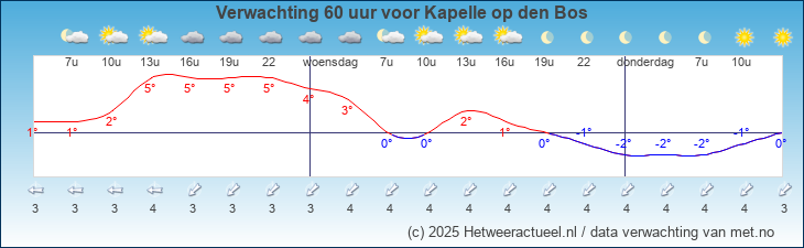 Korte termijn verwachting Kapelle op den Bos