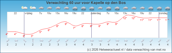 Korte termijn verwachting Kapelle op den Bos