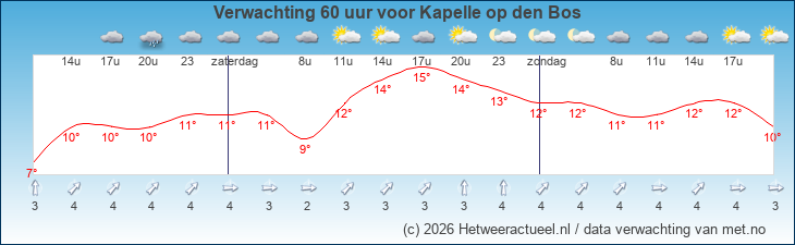 Korte termijn verwachting Kapelle op den Bos
