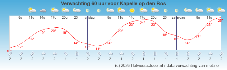 Korte termijn verwachting Kapelle op den Bos