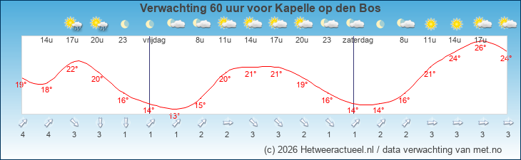 Korte termijn verwachting Kapelle op den Bos