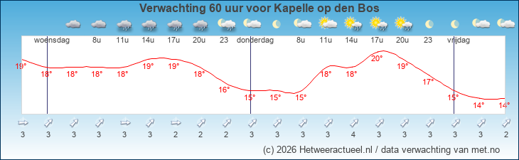 Korte termijn verwachting Kapelle op den Bos