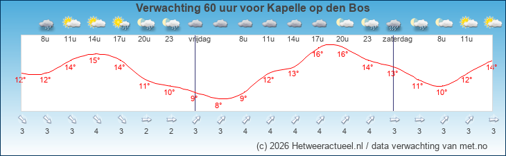 Korte termijn verwachting Kapelle op den Bos