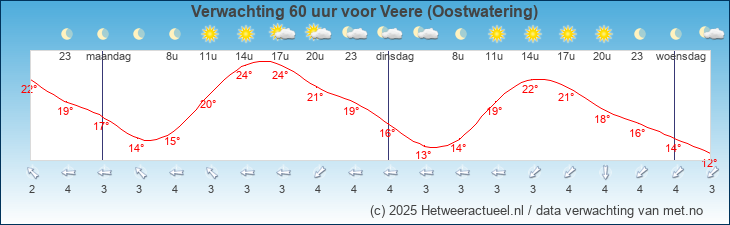 Korte termijn verwachting Veere (Oostwatering)