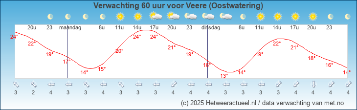 Korte termijn verwachting Veere (Oostwatering)