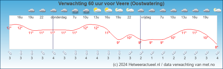 Korte termijn verwachting Veere (Oostwatering)