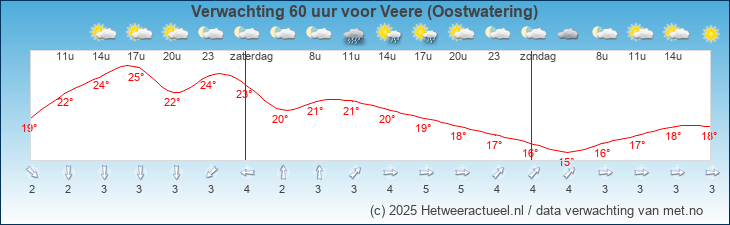 Korte termijn verwachting Veere (Oostwatering)