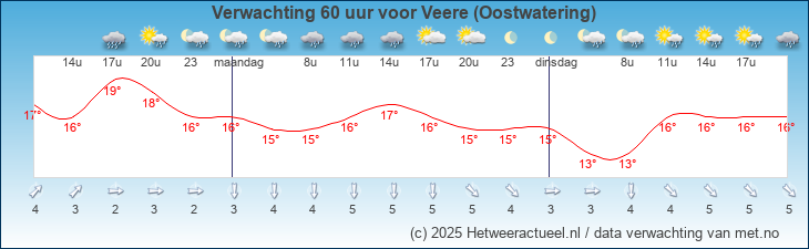 Korte termijn verwachting Veere (Oostwatering)