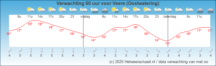 Korte termijn verwachting Veere (Oostwatering)