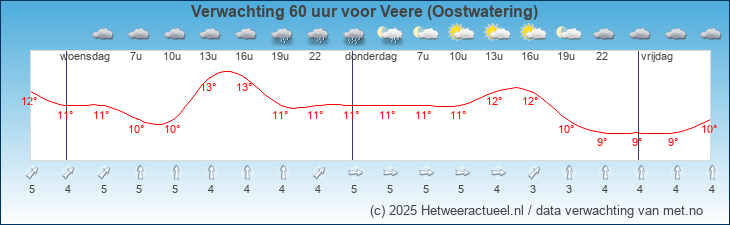 Korte termijn verwachting Veere (Oostwatering)