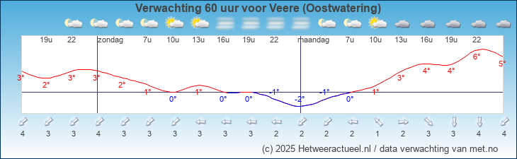 Korte termijn verwachting Veere (Oostwatering)