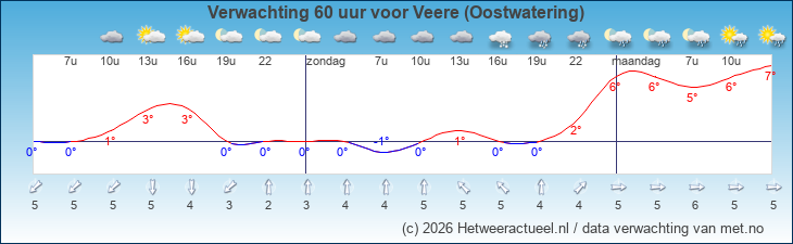 Korte termijn verwachting Veere (Oostwatering)