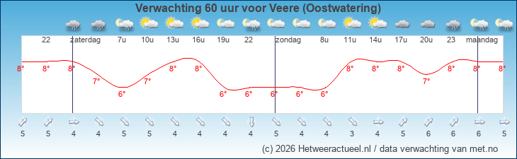 Korte termijn verwachting Veere (Oostwatering)