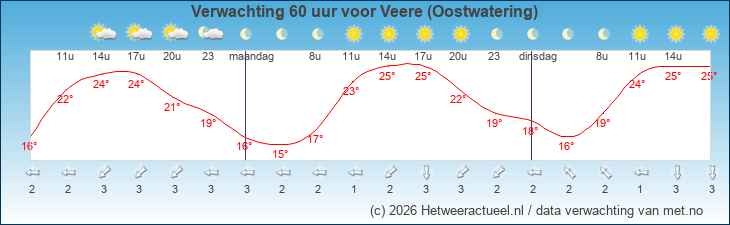 Korte termijn verwachting Veere (Oostwatering)