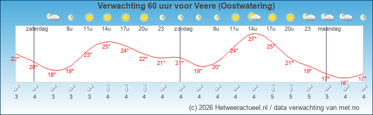 Korte termijn verwachting Veere (Oostwatering)