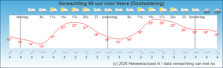 Korte termijn verwachting Veere (Oostwatering)
