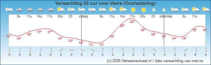 Korte termijn verwachting Veere (Oostwatering)