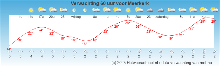 Korte termijn verwachting Meerkerk