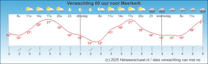 Korte termijn verwachting Meerkerk