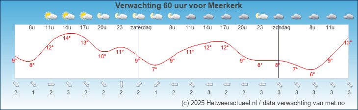 Korte termijn verwachting Meerkerk